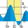Mission Beach tide chart for Tuesday, February 1, 2022