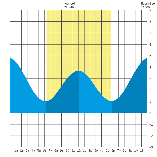 Mission Beach tide chart for Monday, February 21, 2022