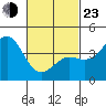 Mission Beach tide chart for Wednesday, February 23, 2022