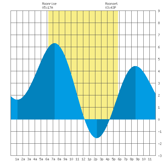 Mission Beach tide chart for Monday, February 28, 2022