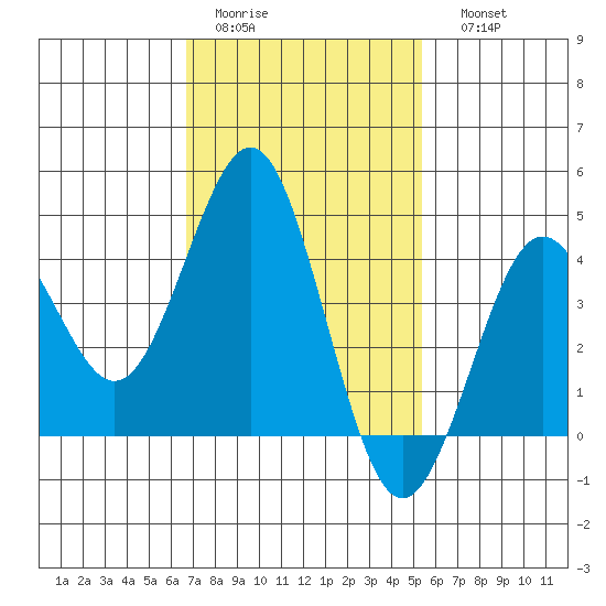 Mission Beach tide chart for Wednesday, February 2, 2022