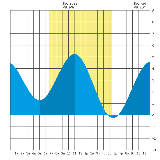 Mission Beach tide chart for Friday, February 4, 2022