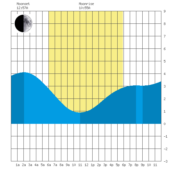 Mission Beach tide chart for Thursday, March 10, 2022