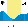 Mission Beach tide chart for Thursday, March 10, 2022