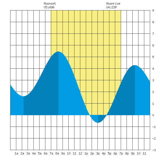 Mission Beach tide chart for Tuesday, March 15, 2022