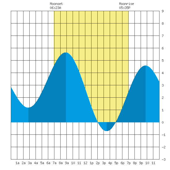 Mission Beach tide chart for Wednesday, March 16, 2022