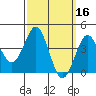 Mission Beach tide chart for Wednesday, March 16, 2022