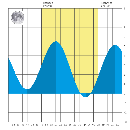 Mission Beach tide chart for Friday, March 18, 2022