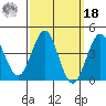 Mission Beach tide chart for Friday, March 18, 2022
