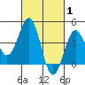 Mission Beach tide chart for Tuesday, March 1, 2022