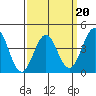 Mission Beach tide chart for Sunday, March 20, 2022
