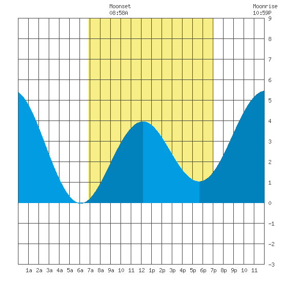 Mission Beach tide chart for Monday, March 21, 2022