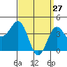 Mission Beach tide chart for Sunday, March 27, 2022