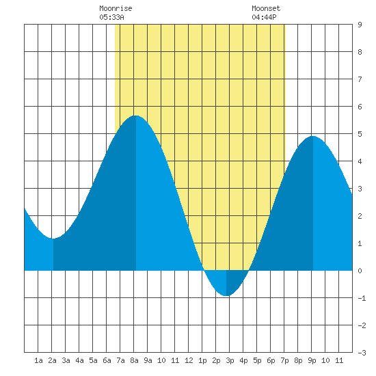 Mission Beach tide chart for Tuesday, March 29, 2022