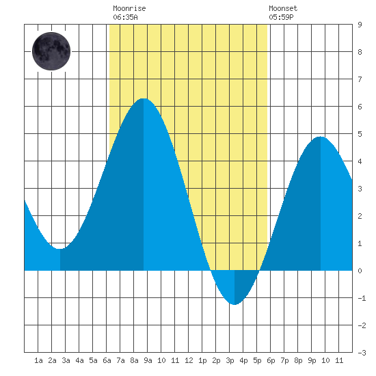 Mission Beach tide chart for Wednesday, March 2, 2022