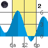 Mission Beach tide chart for Wednesday, March 2, 2022