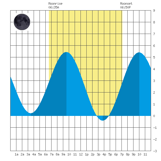 Mission Beach tide chart for Thursday, March 31, 2022