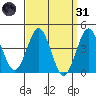 Mission Beach tide chart for Thursday, March 31, 2022