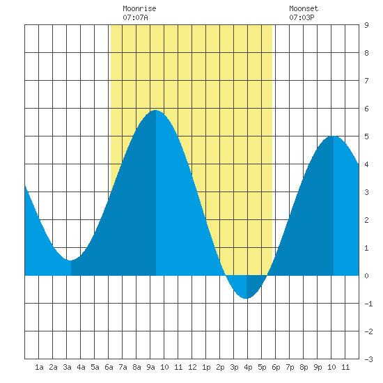 Mission Beach tide chart for Thursday, March 3, 2022