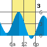 Mission Beach tide chart for Thursday, March 3, 2022