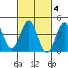 Mission Beach tide chart for Friday, March 4, 2022