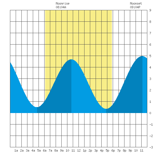 Mission Beach tide chart for Saturday, March 5, 2022