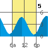 Mission Beach tide chart for Saturday, March 5, 2022