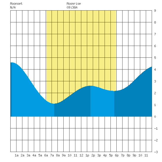 Mission Beach tide chart for Tuesday, March 8, 2022