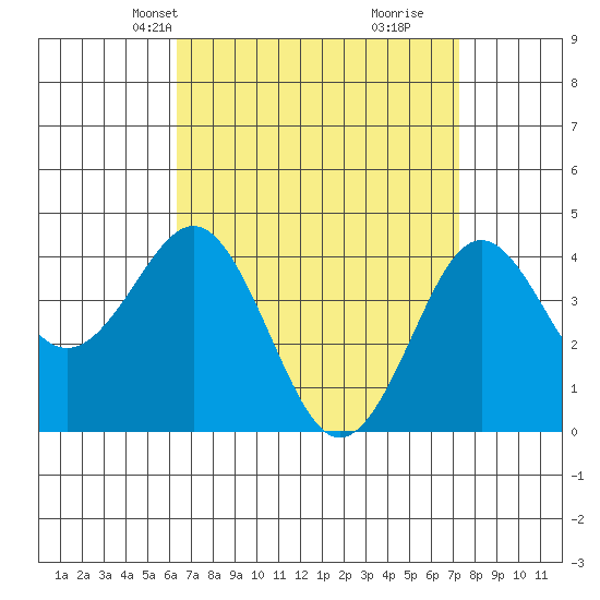 Mission Beach tide chart for Tuesday, April 12, 2022
