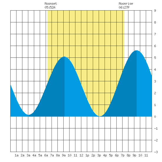 Mission Beach tide chart for Friday, April 15, 2022