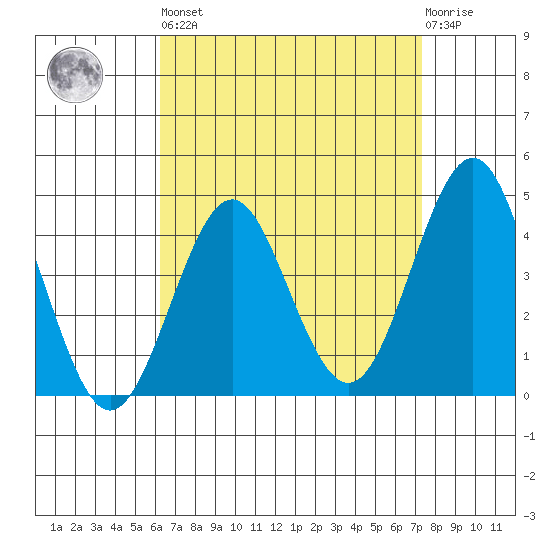 Mission Beach tide chart for Saturday, April 16, 2022