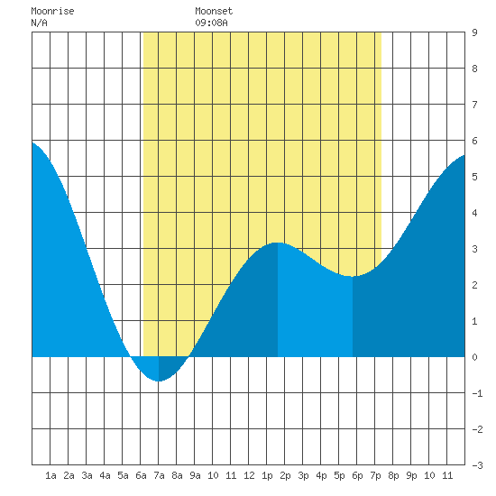Mission Beach tide chart for Wednesday, April 20, 2022