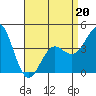 Mission Beach tide chart for Wednesday, April 20, 2022
