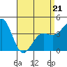 Mission Beach tide chart for Thursday, April 21, 2022