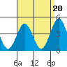 Mission Beach tide chart for Thursday, April 28, 2022