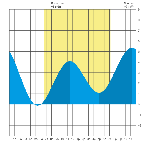 Mission Beach tide chart for Sunday, April 3, 2022