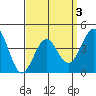 Mission Beach tide chart for Sunday, April 3, 2022
