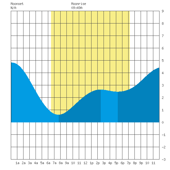 Mission Beach tide chart for Wednesday, April 6, 2022