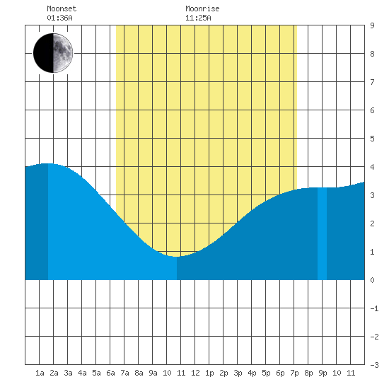 Mission Beach tide chart for Friday, April 8, 2022
