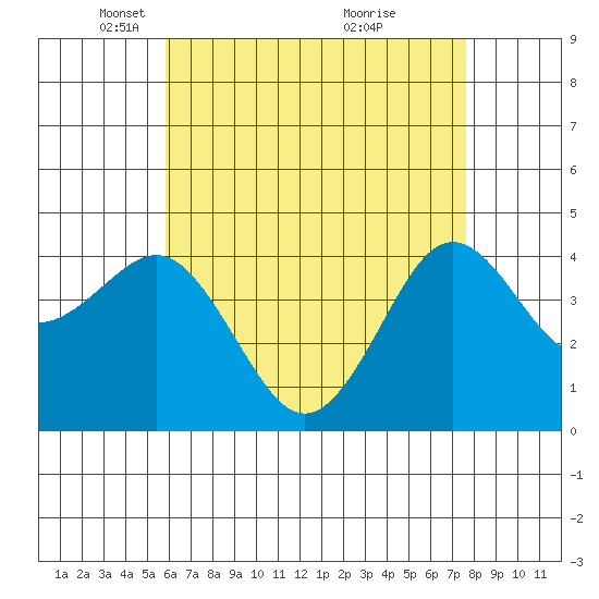 Mission Beach tide chart for Tuesday, May 10, 2022