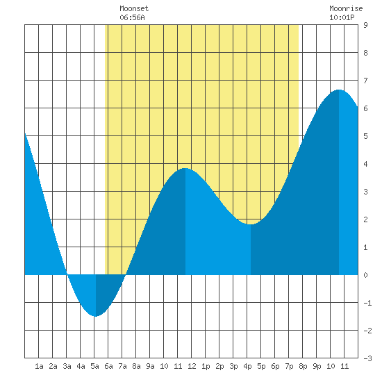 Mission Beach tide chart for Tuesday, May 17, 2022