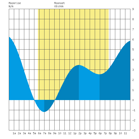 Mission Beach tide chart for Thursday, May 19, 2022