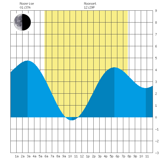 Mission Beach tide chart for Sunday, May 22, 2022