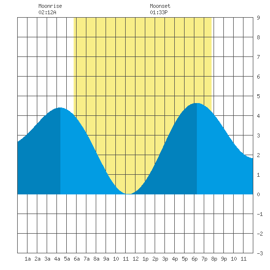 Mission Beach tide chart for Monday, May 23, 2022