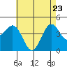 Mission Beach tide chart for Monday, May 23, 2022