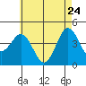Mission Beach tide chart for Tuesday, May 24, 2022