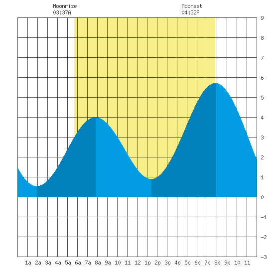 Mission Beach tide chart for Thursday, May 26, 2022