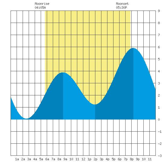 Mission Beach tide chart for Friday, May 27, 2022
