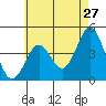 Mission Beach tide chart for Friday, May 27, 2022