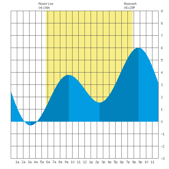 Mission Beach tide chart for Saturday, May 28, 2022